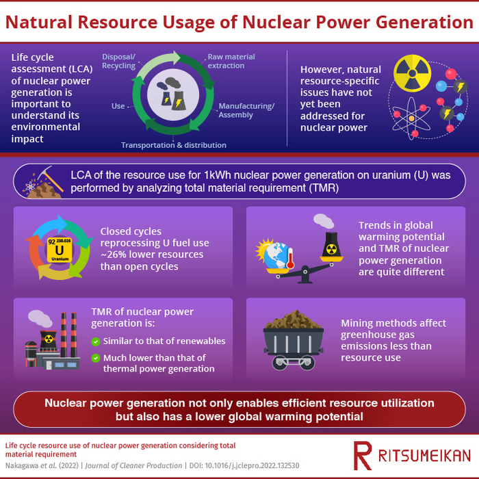 Real environmental impact of nuclear power generation revealed
